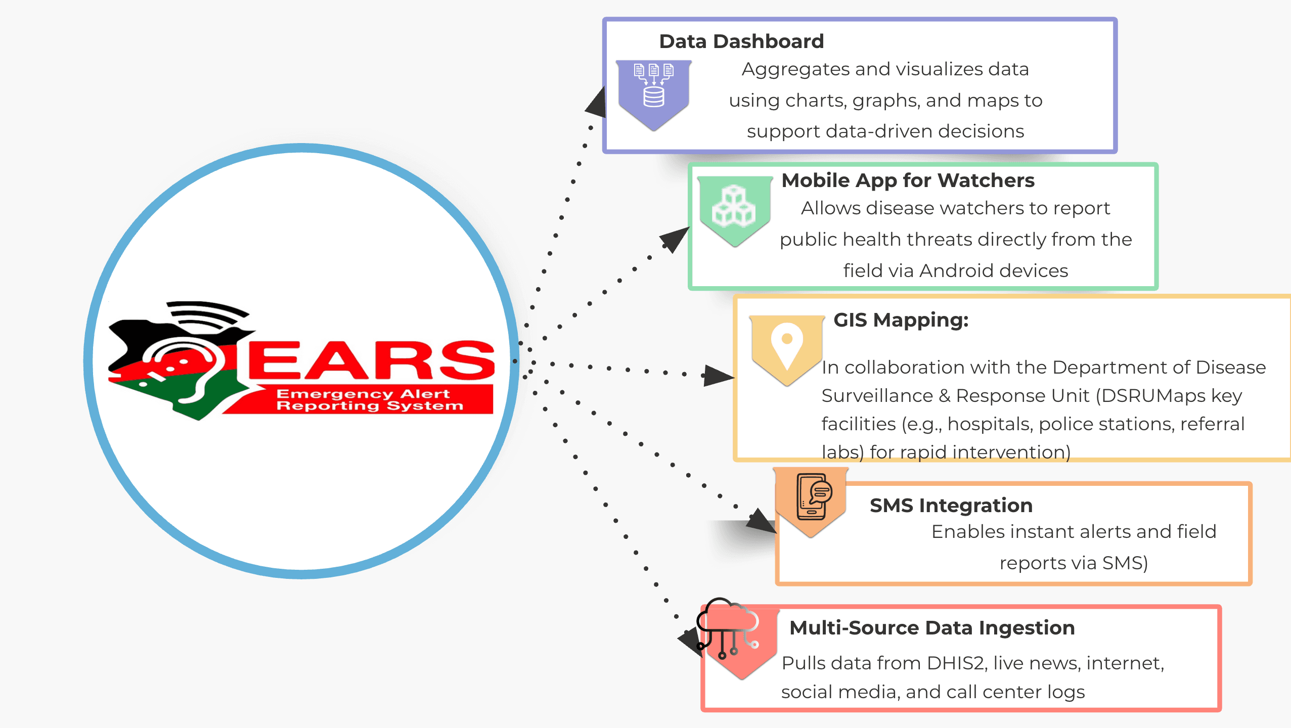 Emergency Alert and Response System (EARS)
