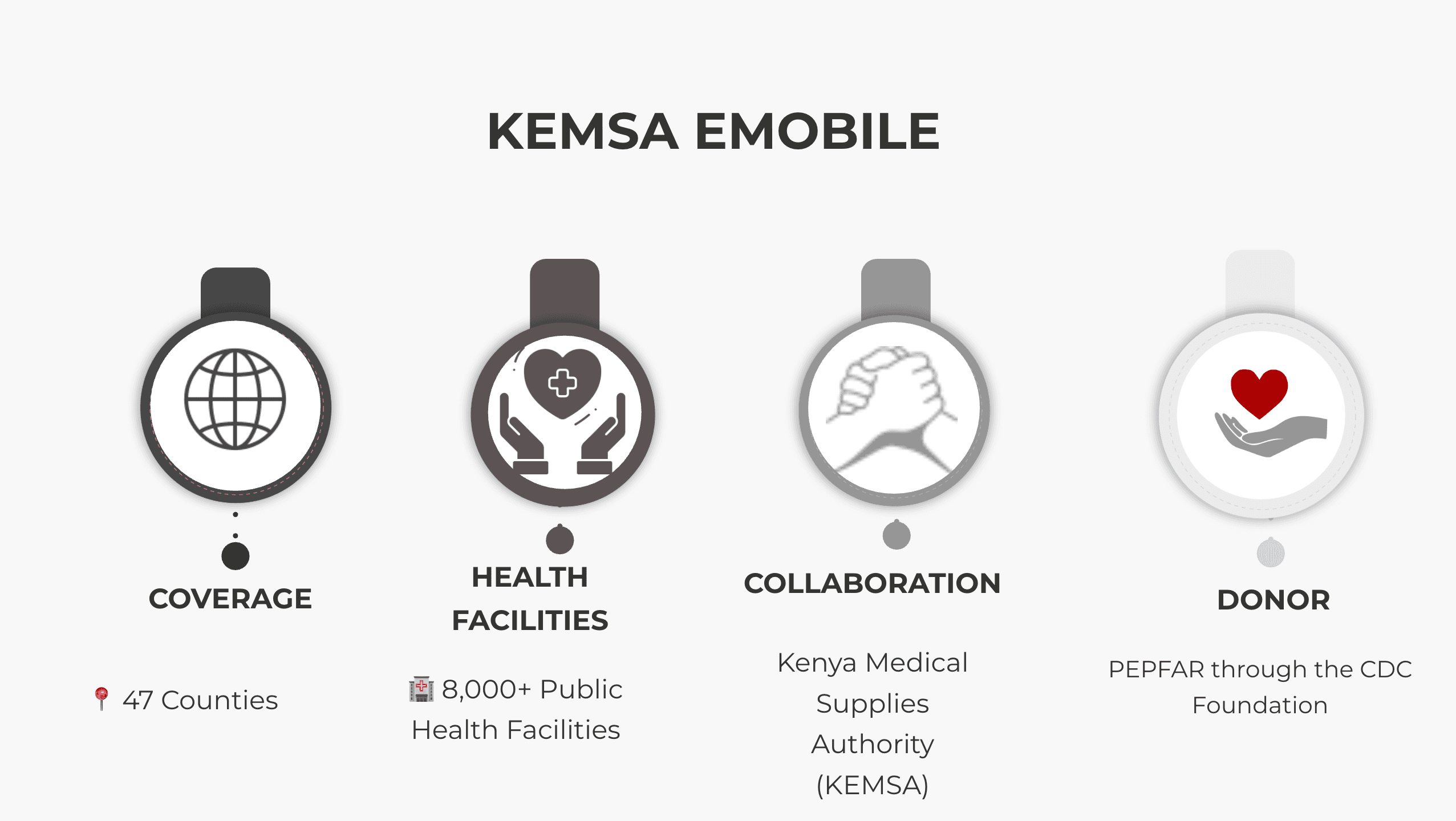 KEMSA eMobile Logistics System