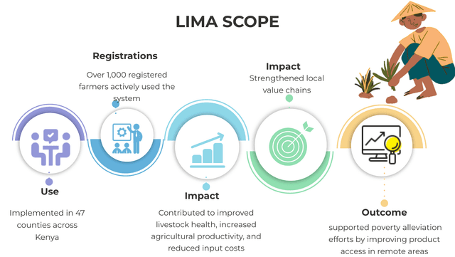 LiMA (Livestock Input Management Application)