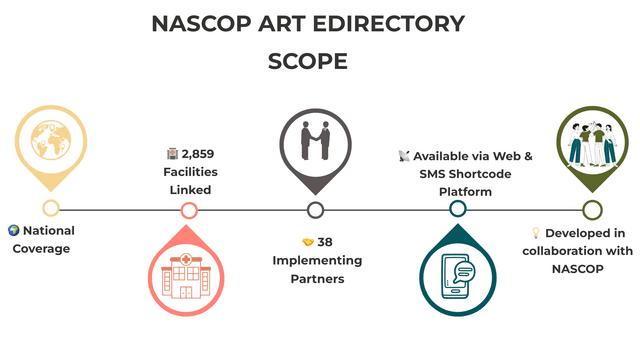 NASCOP ART eDirectory