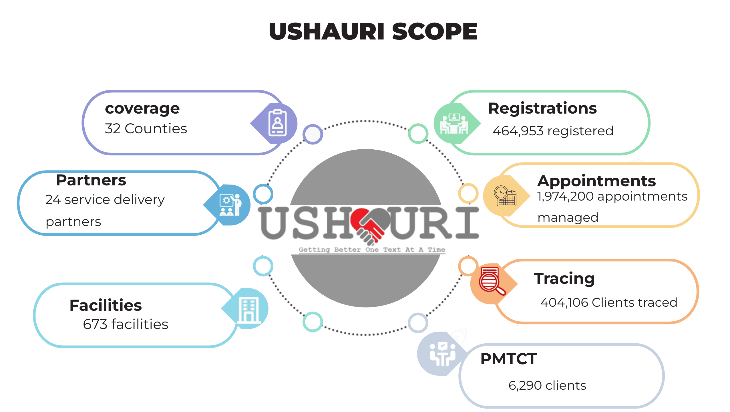 USHAURI Patient Engagement System